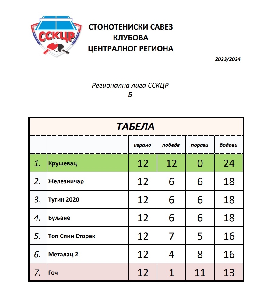 Regionalna B 2024 tabela.jpg
